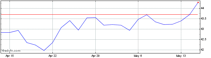 1 Month First Trust Nasdaq Cyper...  Price Chart