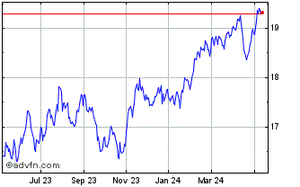 1 Year CI Emerging Markets Alph... Chart