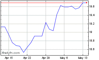1 Month CI Emerging Markets Alph... Chart