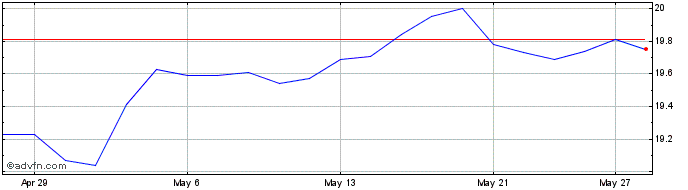 1 Month CI Emerging Markets Alph...  Price Chart