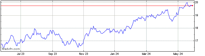 1 Year CI Emerging Markets Alph...  Price Chart