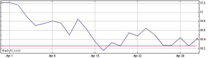 1 Month CI Financial Share Price Chart