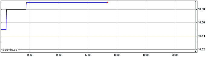 Intraday iShares 1 to 10 Year Lad...  Price Chart for 26/4/2024