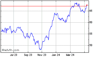 1 Year Canadian Imperial Bank o... Chart