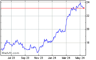 1 Year Canadian Imperial Bank o... Chart