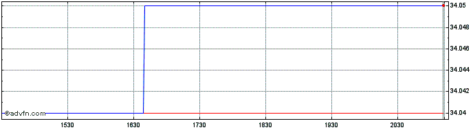 Intraday CI Munro Alternative Glo...  Price Chart for 04/5/2024