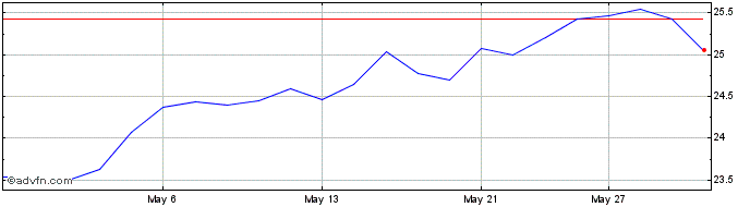 1 Month CI Munro Alternative Glo...  Price Chart
