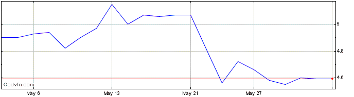 1 Month Canacol Energy Share Price Chart