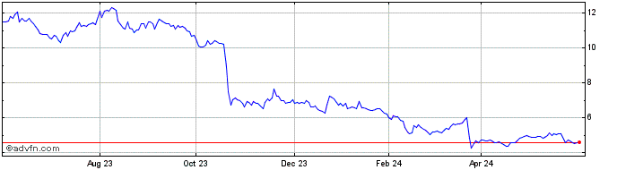 1 Year Canacol Energy Share Price Chart