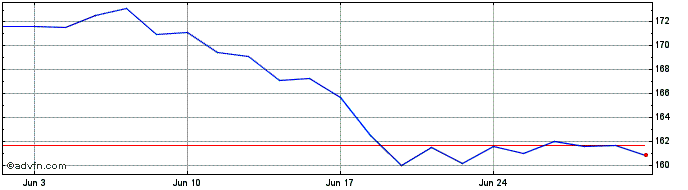 1 Month Canadian National Railway Share Price Chart