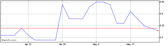 1 Month Condor Gold Share Price Chart