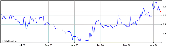 1 Year Condor Gold Share Price Chart