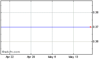 1 Month Condor Petroleum Chart