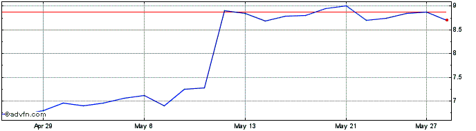 1 Month Copperleaf Technologies Share Price Chart