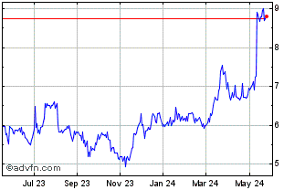 1 Year Copperleaf Technologies Chart
