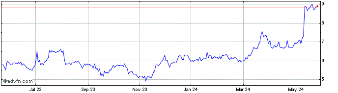 1 Year Copperleaf Technologies Share Price Chart