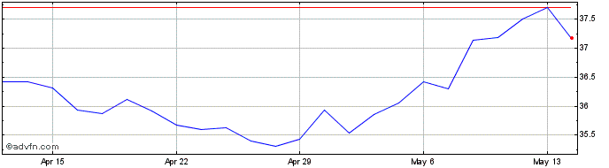 1 Month Capital Power Share Price Chart