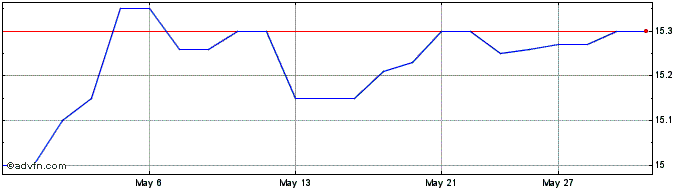 1 Month Capital Power  Price Chart