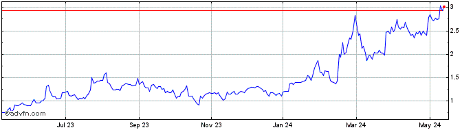 1 Year Cardiol Therapeutics Share Price Chart