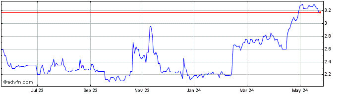 1 Year Ceres Global Share Price Chart