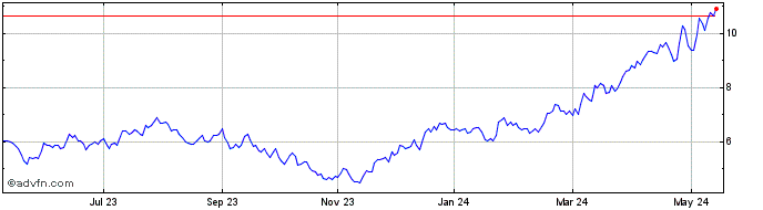 1 Year Capstone Copper Share Price Chart