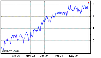 1 Year Chartwell Retirement Res... Chart