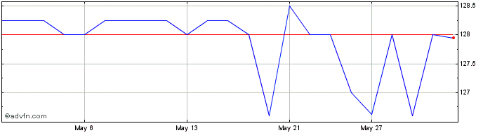 1 Month Constellation Software  Price Chart