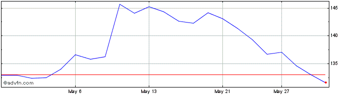 1 Month Canadian Tire Share Price Chart