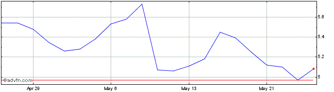 1 Month Converge Technology Solu... Share Price Chart