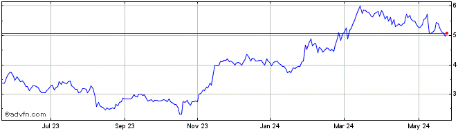 1 Year Converge Technology Solu... Share Price Chart