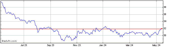 1 Year Canadian Utilities Share Price Chart