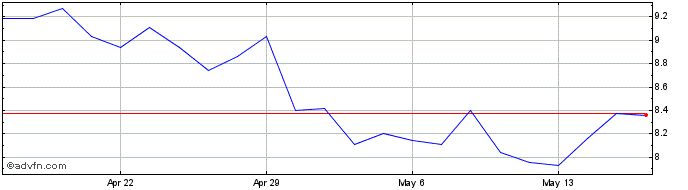 1 Month Coveo Solutions Share Price Chart