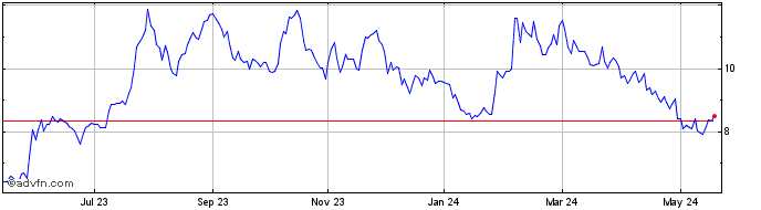 1 Year Coveo Solutions Share Price Chart