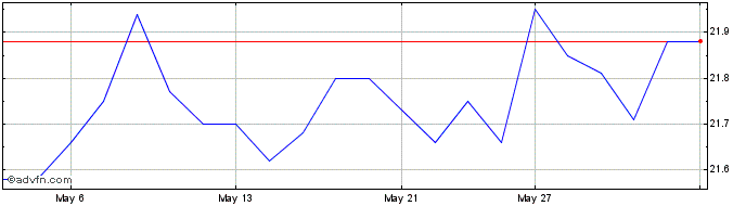 1 Month Canadian Western Bank  Price Chart