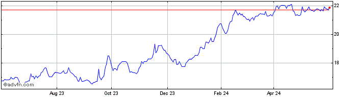 1 Year Canadian Western Bank  Price Chart