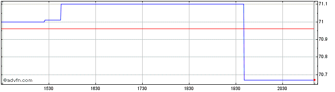 Intraday Cymbria Share Price Chart for 04/5/2024