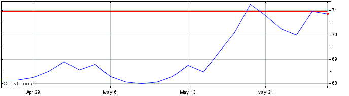 1 Month Cymbria Share Price Chart