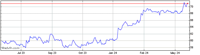 1 Year Cymbria Share Price Chart