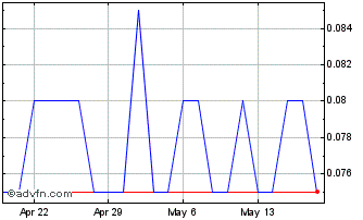 1 Month D Box Technologies Chart
