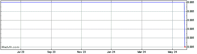 1 Year D Box Technologies  Price Chart