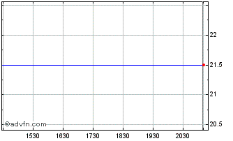 Intraday Dundee Chart