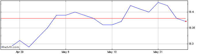 1 Month Desjardins Canadian Shor...  Price Chart