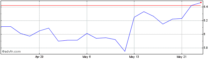 1 Month Dorel Industries Share Price Chart