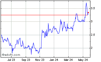 1 Year Dominion Lending Centres Chart