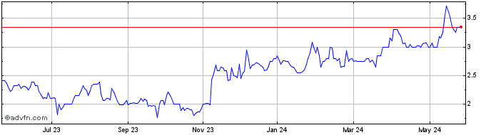 1 Year Dominion Lending Centres Share Price Chart