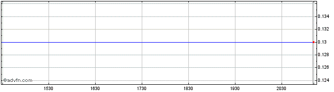 Intraday Candente Copper Share Price Chart for 28/4/2024
