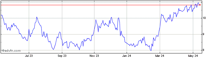 1 Year Dundee Precious Metals Share Price Chart