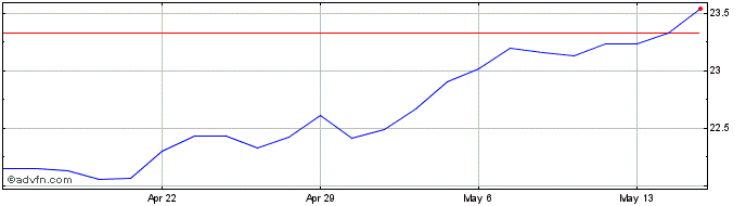 1 Month Desjardins RI Dev exUS e...  Price Chart