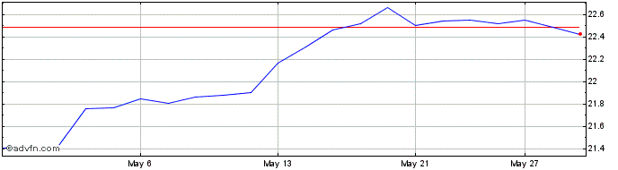 1 Month Desjardins RI Emerg Mkts...  Price Chart