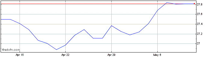 1 Month Desjardins RI Global Mul...  Price Chart
